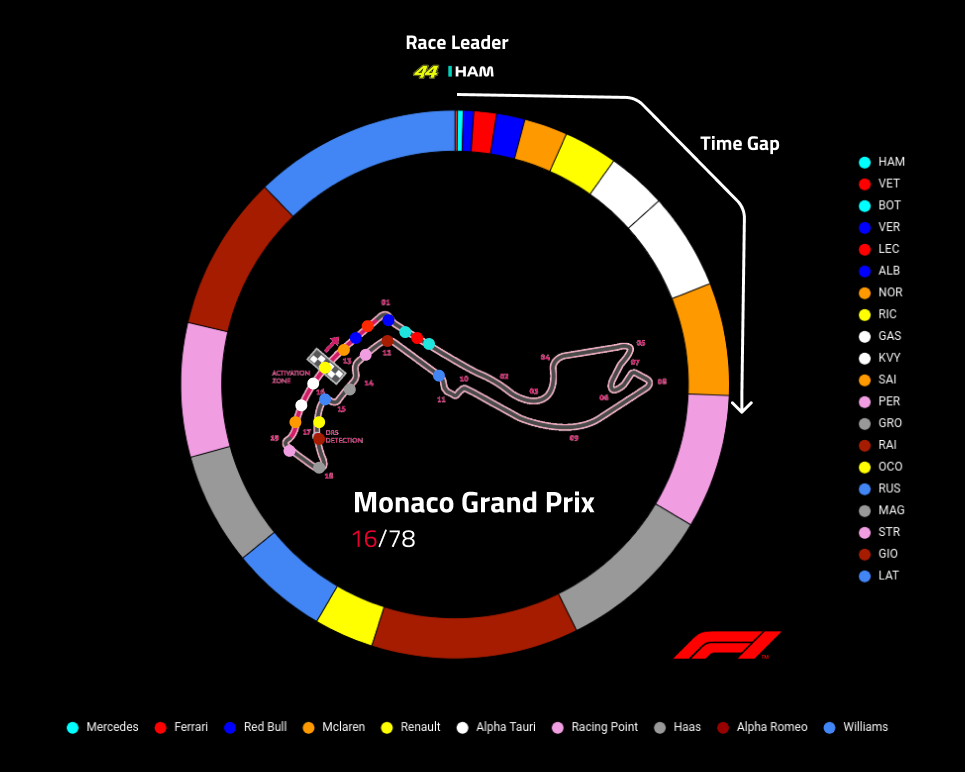 Formula 1 visualisation